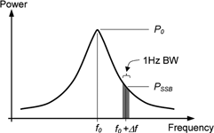 Figure 3. Phase noise spectral density